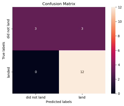 Confusion matrix evaluating classifier predictions for landing versus did not land